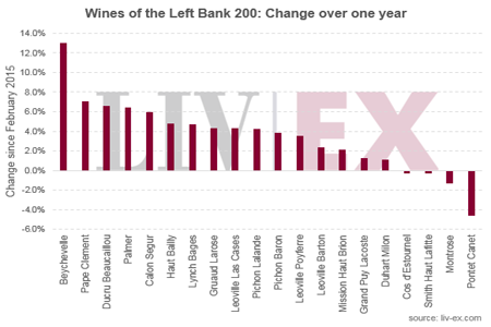 左岸葡萄酒持续领跑波尔多