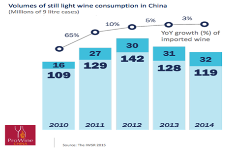 中国葡萄酒市场恢复快速增长