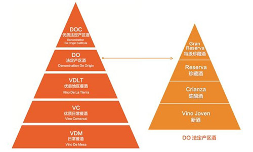 西班牙葡萄酒分级制度- YHJ9要红酒网