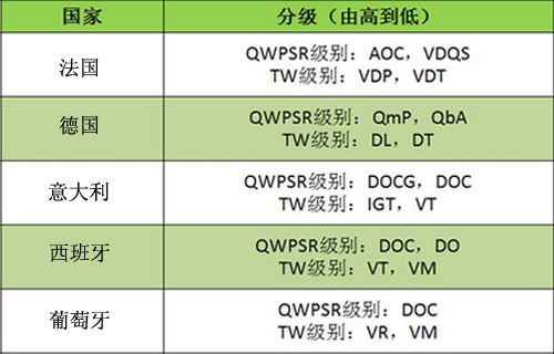 爱思丹露红酒网--红酒学院--世界葡萄酒等级划分很复杂