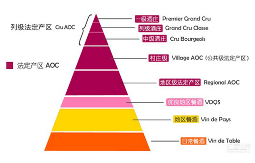 波尔多葡萄酒等级