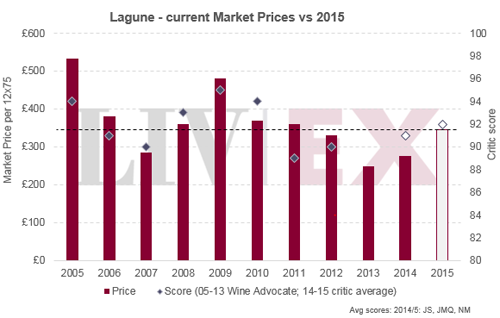 拉拉贡Lagune2015年发行价高于去年