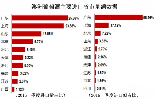 2016一季度澳洲葡萄酒主要进口省市量额数据