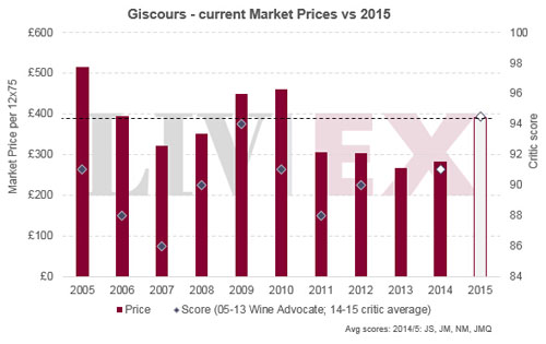 美人鱼Giscours 2015年价格发布