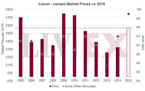 卡农Canon 2015年价格发布