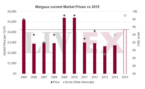 正牌酒玛歌Margaux近几年期酒发布价格
