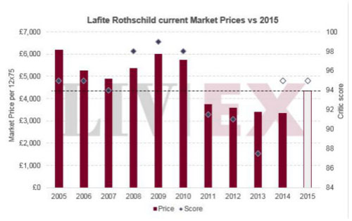 大拉菲Lafite Rothschild 近十年发行价