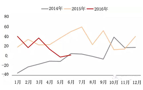 2016年二季度法国进口葡萄酒增速放缓