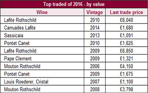 2016年度十大最高交易额葡萄酒排名