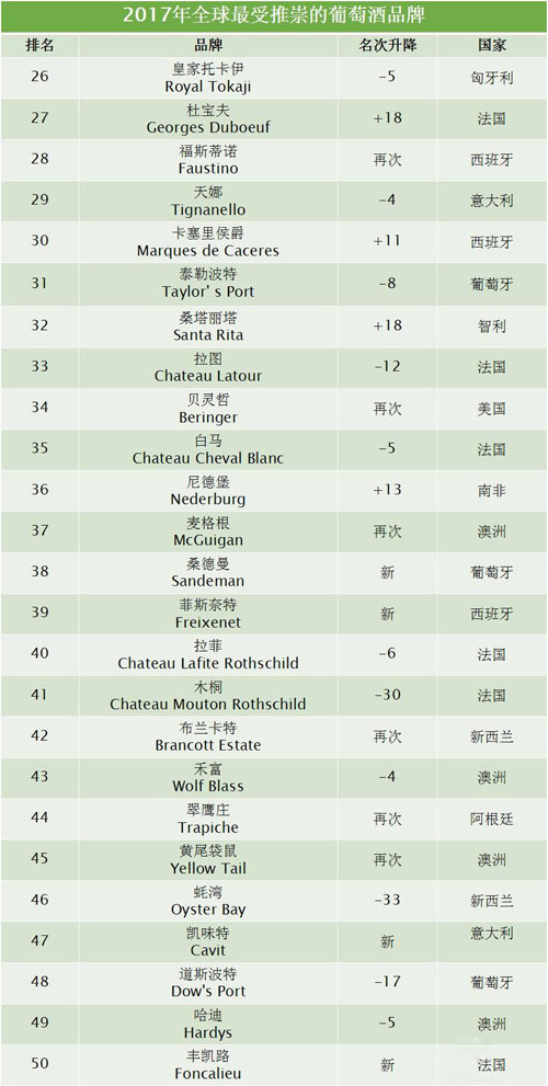 2017全球50个最受推崇的葡萄酒品牌