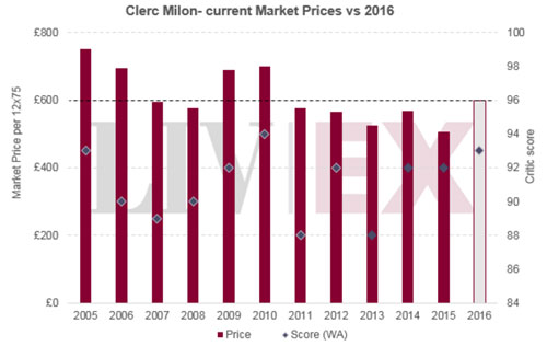 克拉米伦酒庄2016年份期酒价格发布