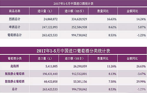 2017年1-5月中国市场进口葡萄酒量增额降