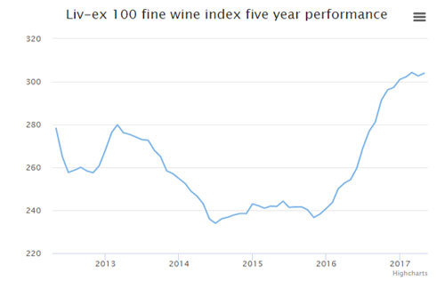 Liv-ex佳酿100指数近五年的表现