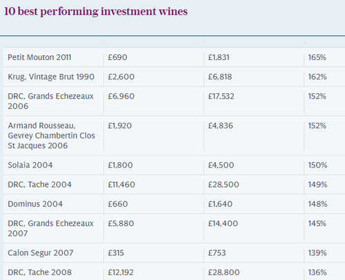 近五年投资收益最高的10款精品葡萄酒
