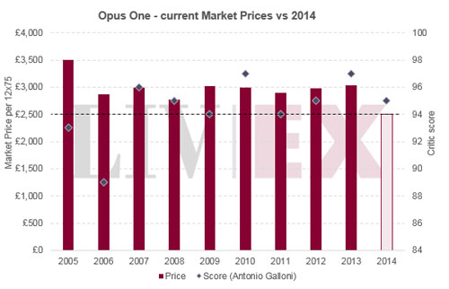 作品一号Opus One 2014年份期酒数据