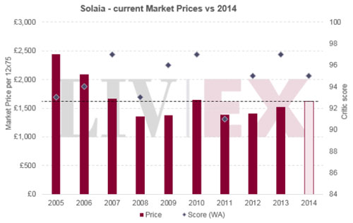 索拉亚 Solaia 2014年份期酒数据