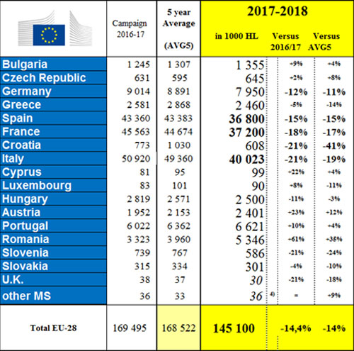 2017年欧盟葡萄酒产量预估同比下降14%