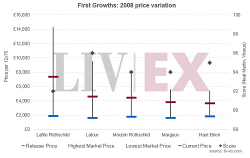 2008年份波尔多一级酒庄葡萄酒价格均涨