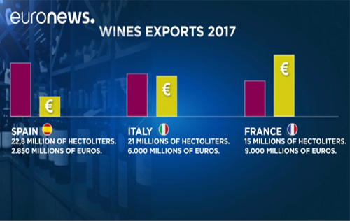 西班牙成为2017年全球第一大葡萄酒出口国