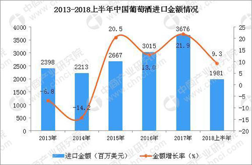 2018上半年中国进口葡萄酒金额同比增长9.3%