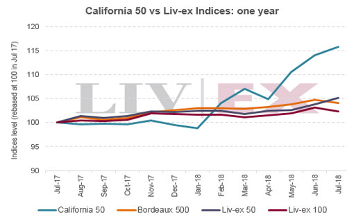 Liv-ex交易所推出加州葡萄酒新指数