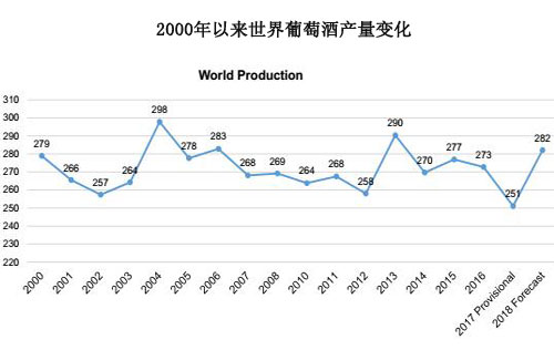 OIV发布2018年全球主要产酒国葡萄酒产量