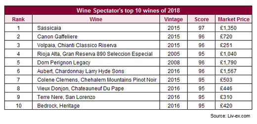 葡萄酒观察家公布2018年度十大最佳葡萄酒