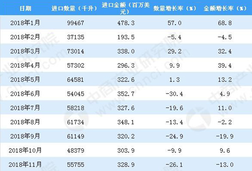 018年1-11月中国葡萄酒进口数量及金额