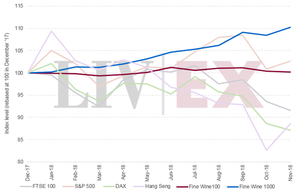 Liv-ex：优质葡萄酒的投资回报表现优于股市