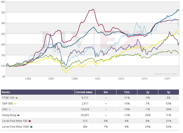 过去十五年葡萄酒与股市对比图