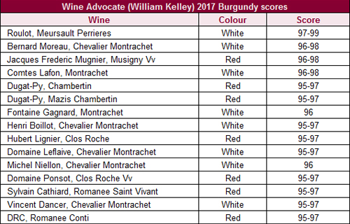 葡萄酒倡导家杂志发布勃艮第2017年期酒报告