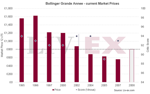 堡林爵丰年干型香槟发布价格与评分