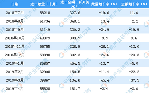 2018年下半年至今中国葡萄酒进口数据