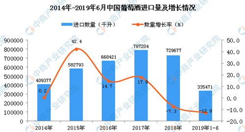 2014-2019年6月中国葡萄酒进口量及增长