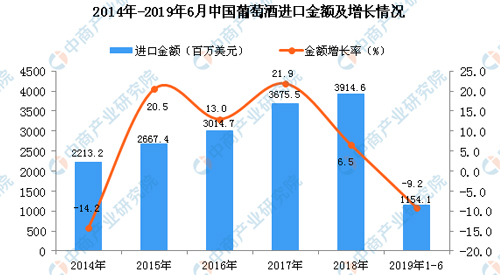 2014-2019年6月中国葡萄酒进口金额及增长