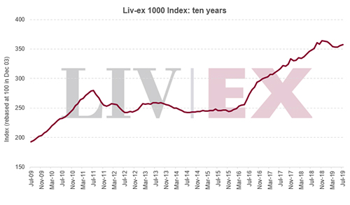 七月Liv-ex1000指数同比上月上升0.49%