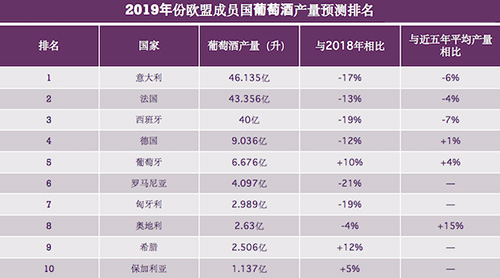 2019年份欧盟28国葡萄酒产量预测前十排名