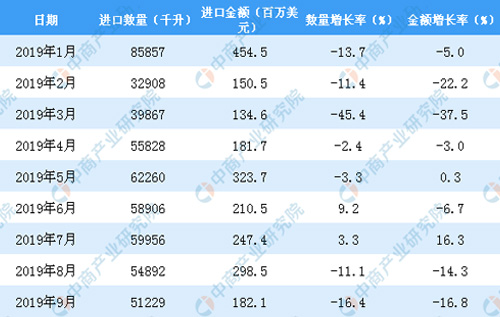 019年1-9月中国葡萄酒进口数量及金额增长率情况