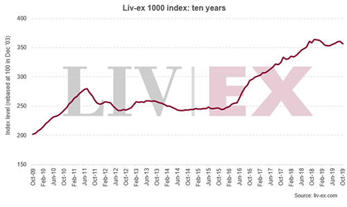 Liv-ex：10月份优质葡萄酒价格下跌