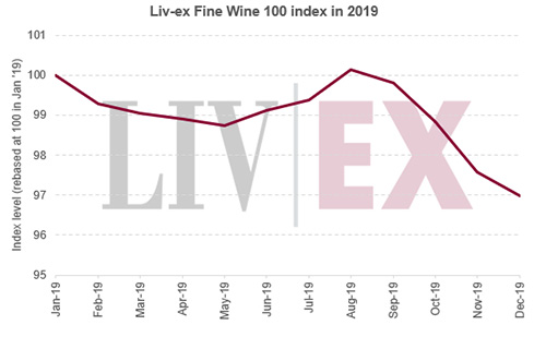 Liv-ex优质葡萄酒100指数2019年度下跌3%