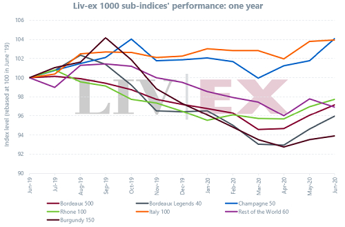 Liv-ex1000指数6月份再次上升0.63％