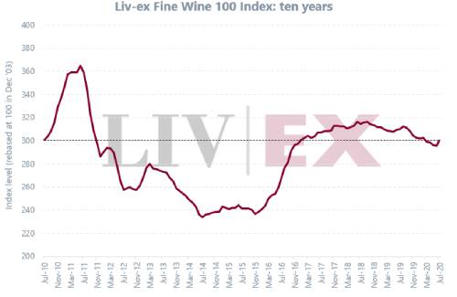 Liv-ex100指数7月上升1.50%