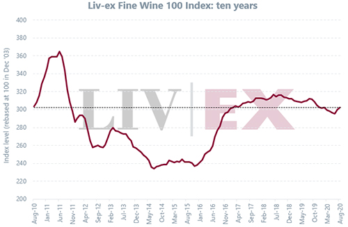 2020年8月Liv-ex100指数上升0.75%