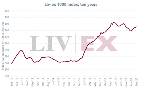 Liv-ex1000指数9月上升0.98％