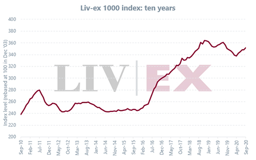 Liv-ex1000指数9月上升0.98％