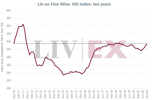 10月份Liv-ex100指数上升1.16%