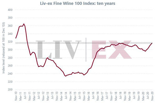 2020年11月Liv-ex100指数上升0.84%