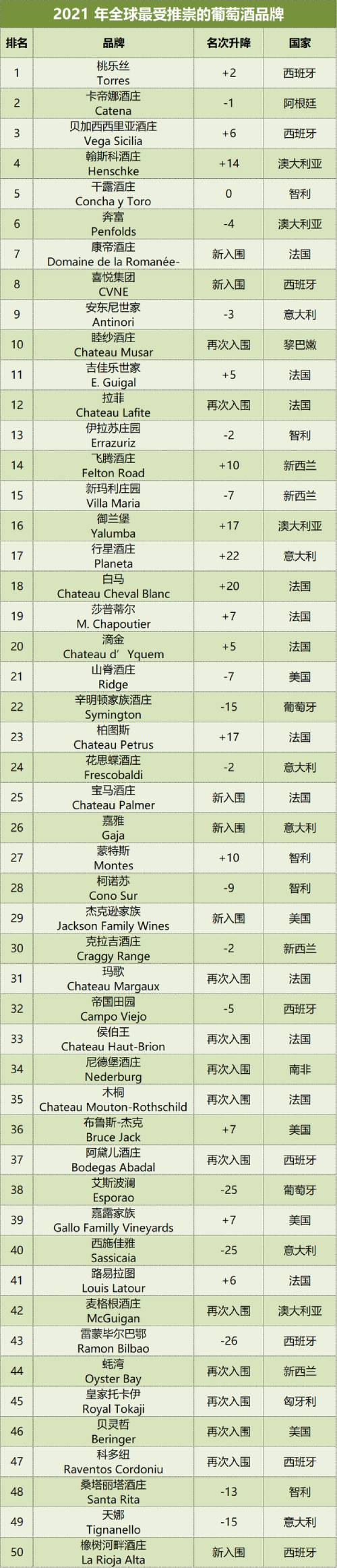 2021年全球50个最受推崇的葡萄酒品牌榜单