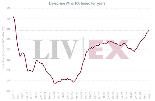 2021上半年Liv-ex优质葡萄酒100指数上升5.9%