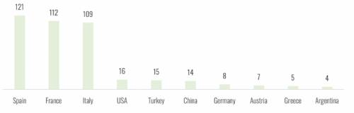 全球排名前10位的有机葡萄种植国家
